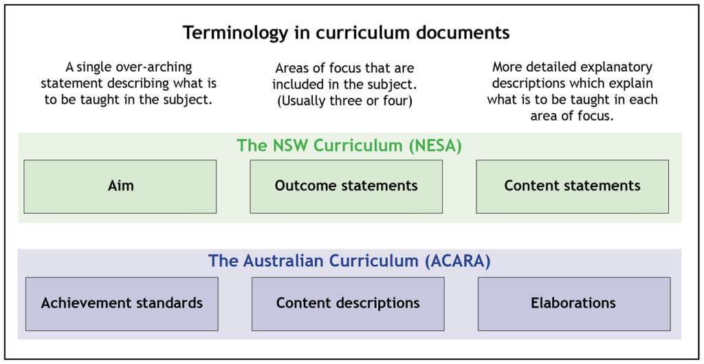 CurriculumTerminologyDiagram